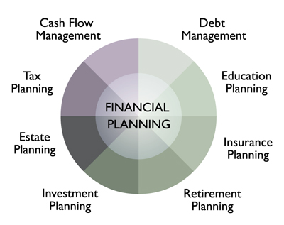Financial Planning Strategies
