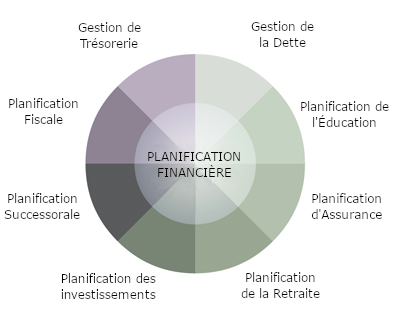 Stratégies de Planification Financière